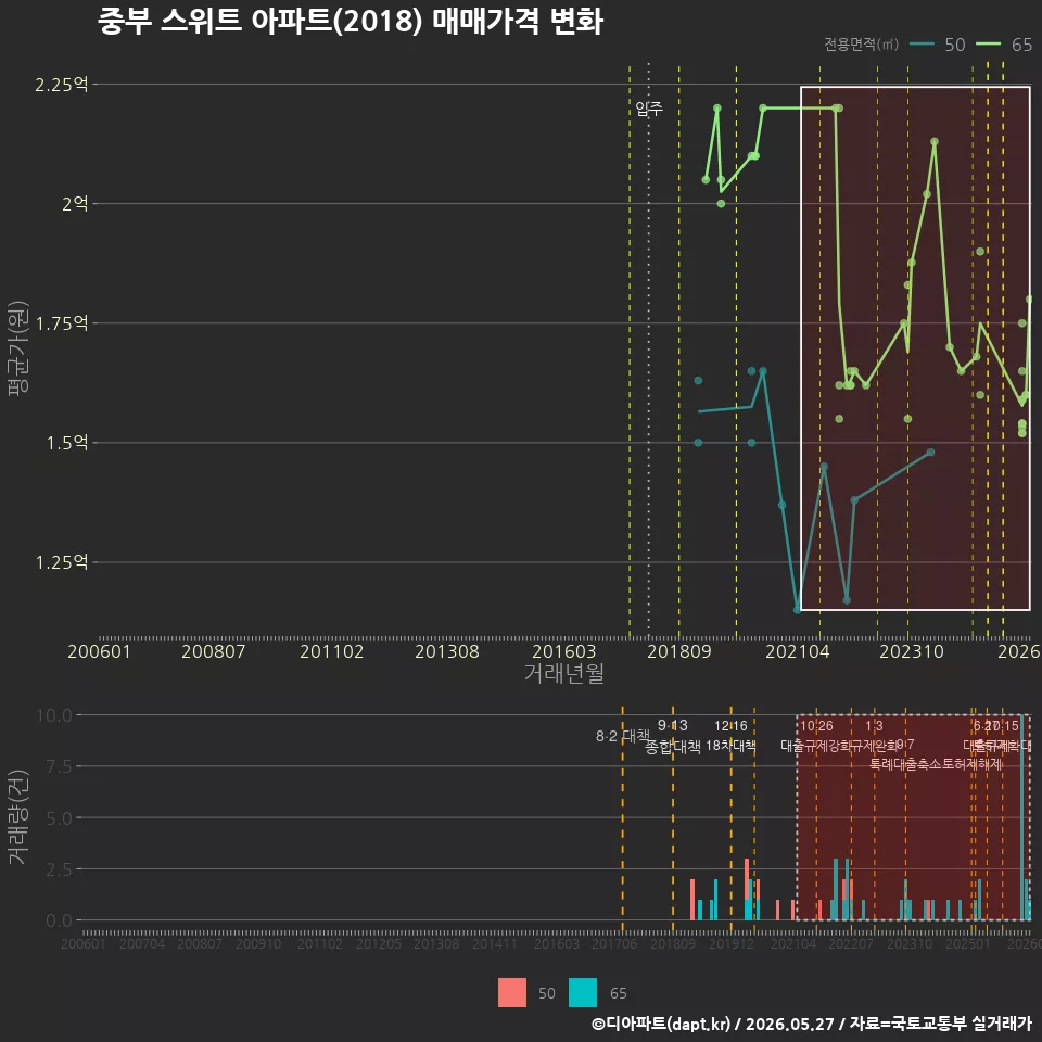 중부 스위트 아파트(2018) 매매가격 변화