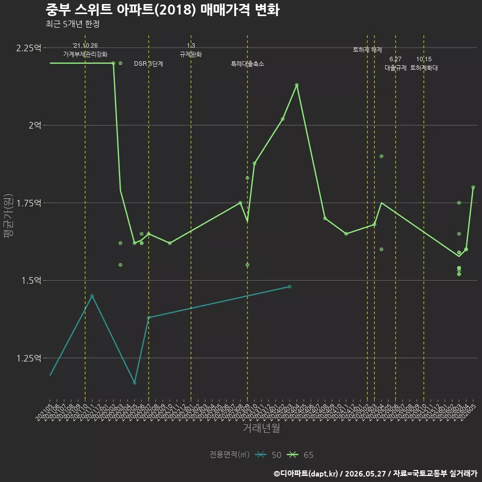 중부 스위트 아파트(2018) 매매가격 변화