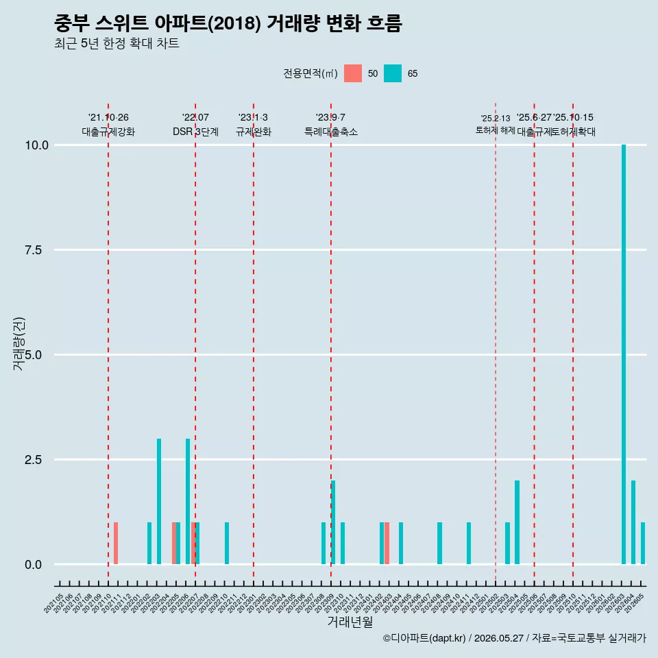 중부 스위트 아파트(2018) 거래량 변화 흐름