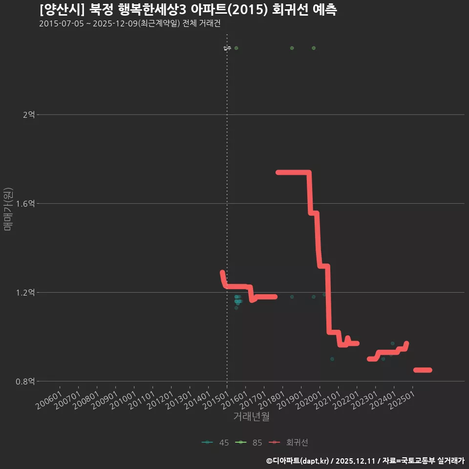 [양산시] 북정 행복한세상3 아파트(2015) 회귀선 예측
