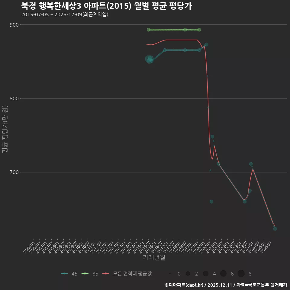 북정 행복한세상3 아파트(2015) 월별 평균 평당가