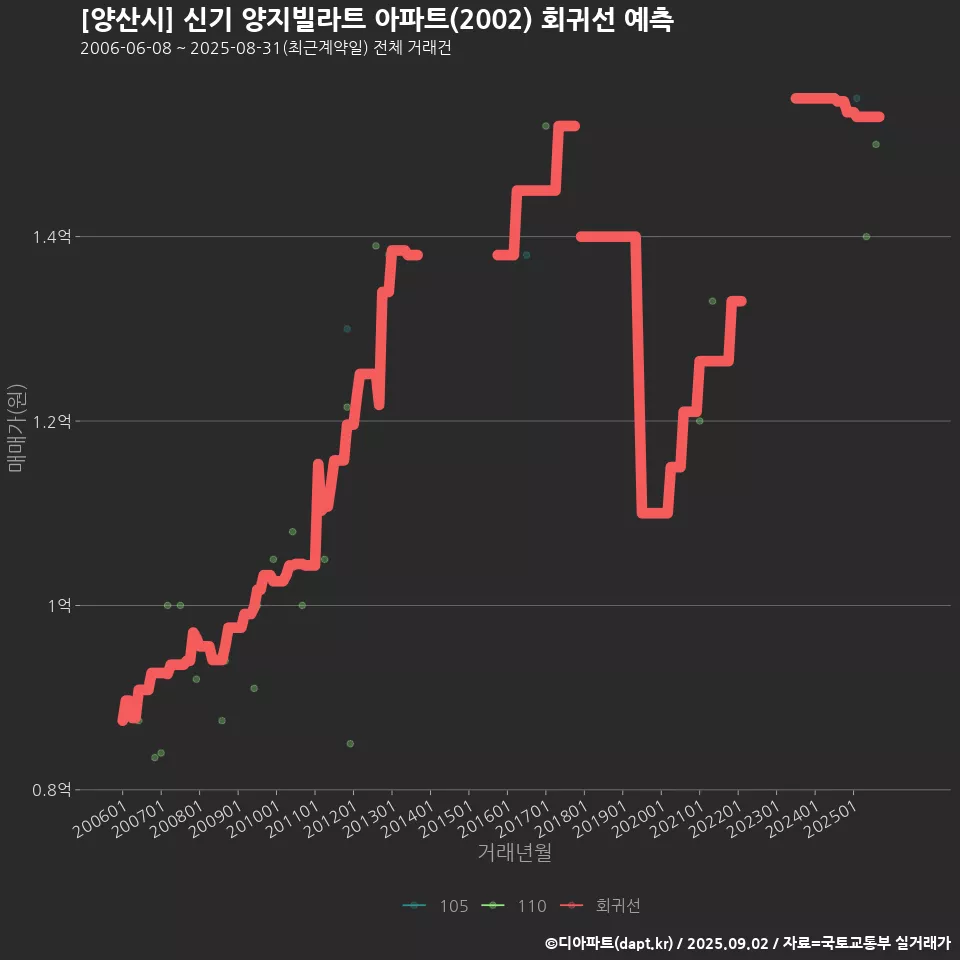 [양산시] 신기 양지빌라트 아파트(2002) 회귀선 예측