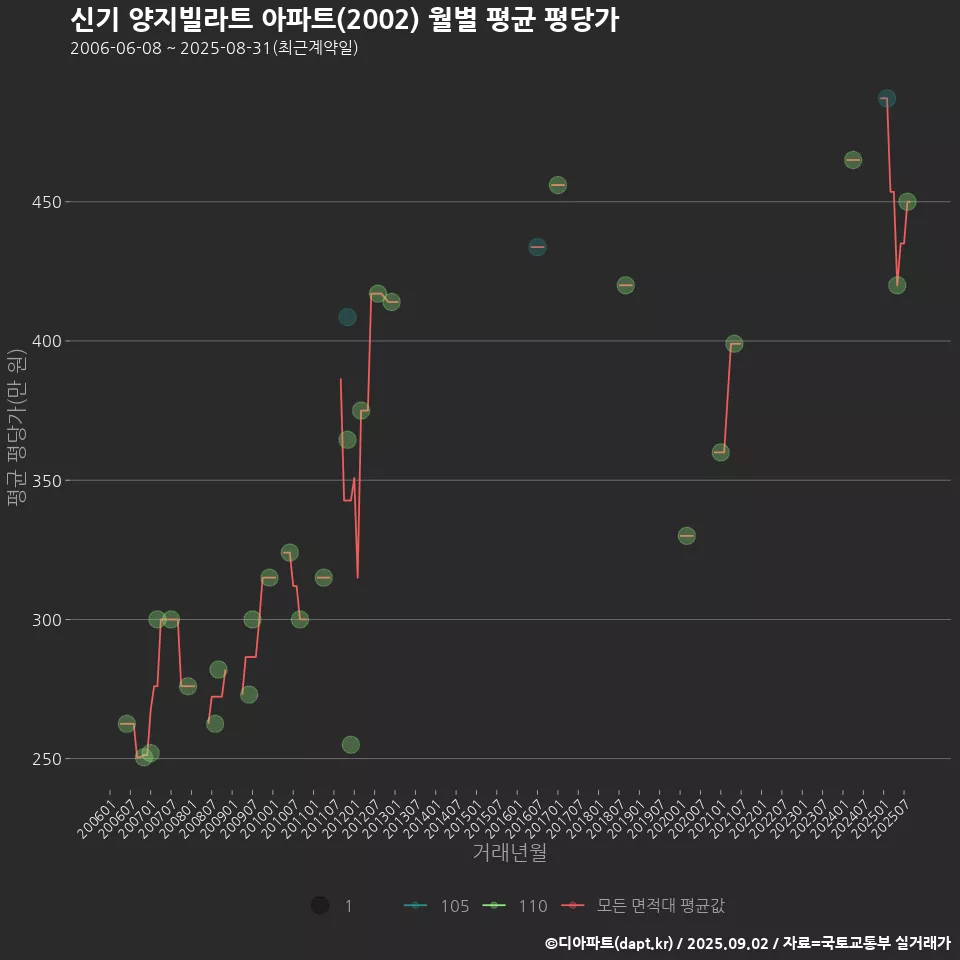 신기 양지빌라트 아파트(2002) 월별 평균 평당가