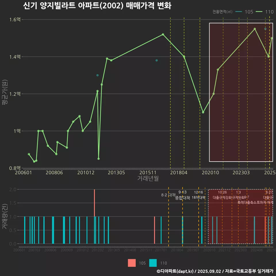 신기 양지빌라트 아파트(2002) 매매가격 변화
