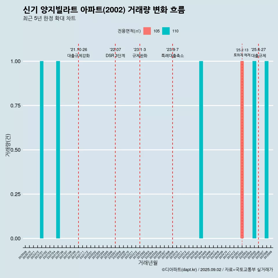 신기 양지빌라트 아파트(2002) 거래량 변화 흐름