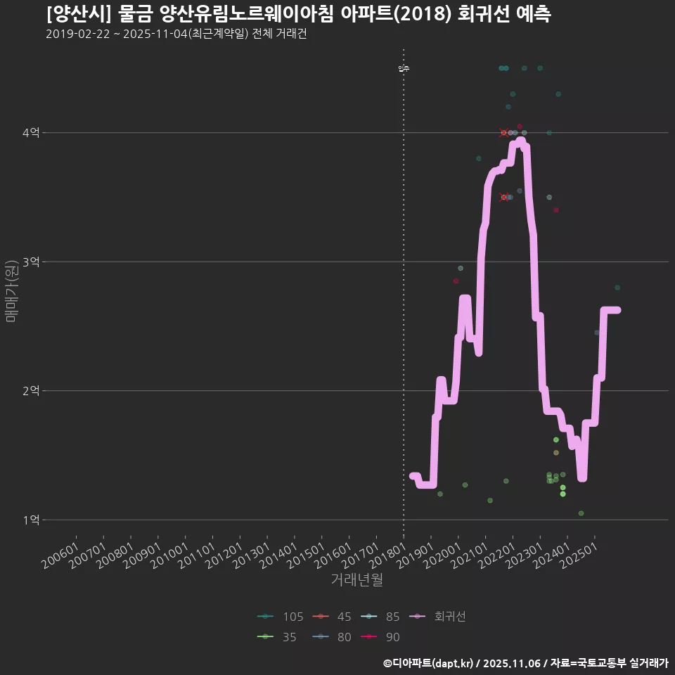 [양산시] 물금 양산유림노르웨이아침 아파트(2018) 회귀선 예측