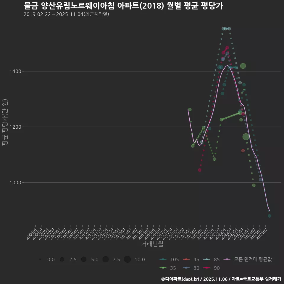 물금 양산유림노르웨이아침 아파트(2018) 월별 평균 평당가
