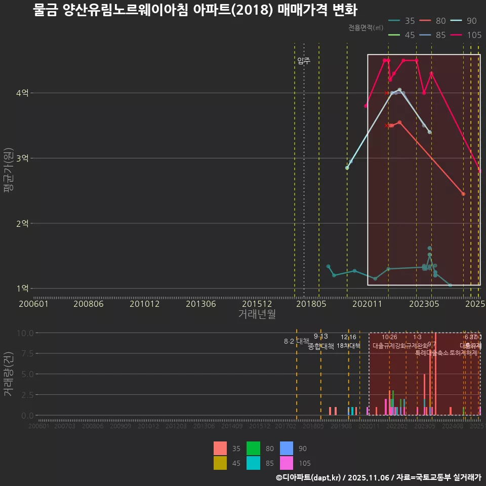 물금 양산유림노르웨이아침 아파트(2018) 매매가격 변화