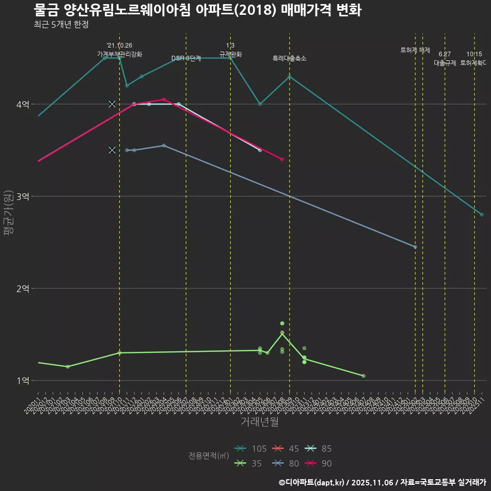 물금 양산유림노르웨이아침 아파트(2018) 매매가격 변화