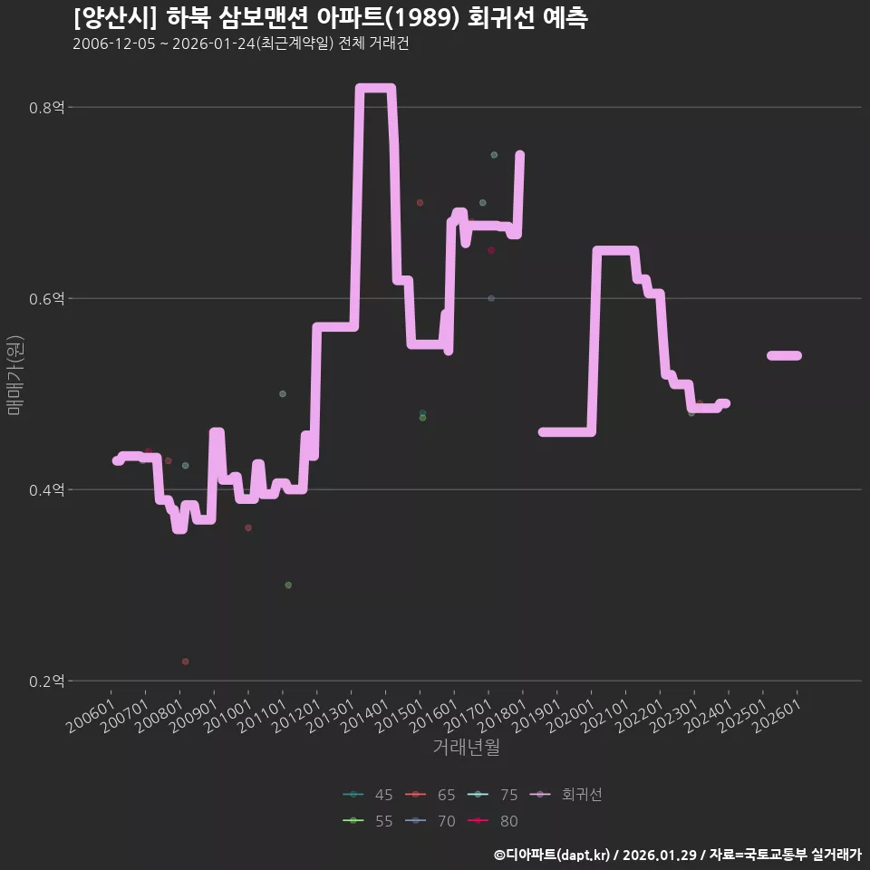 [양산시] 하북 삼보맨션 아파트(1989) 회귀선 예측