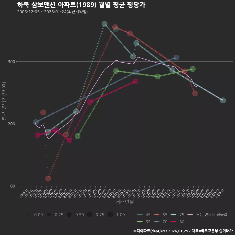 하북 삼보맨션 아파트(1989) 월별 평균 평당가
