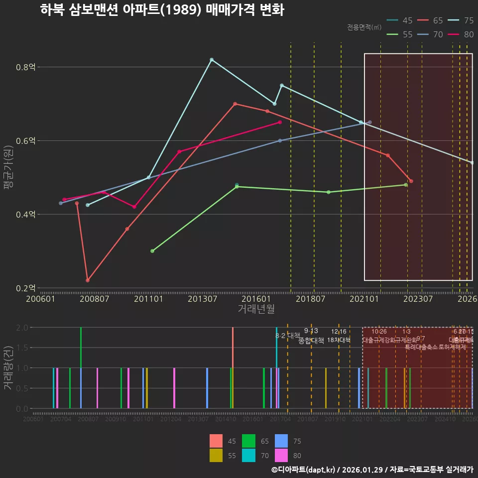 하북 삼보맨션 아파트(1989) 매매가격 변화