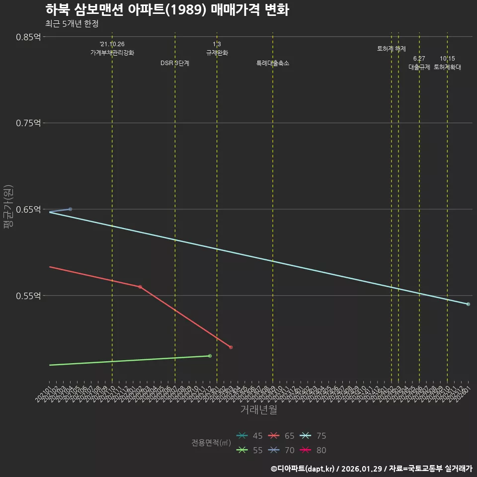 하북 삼보맨션 아파트(1989) 매매가격 변화