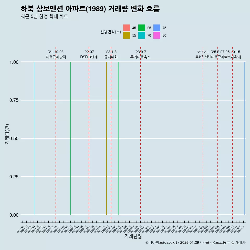 하북 삼보맨션 아파트(1989) 거래량 변화 흐름