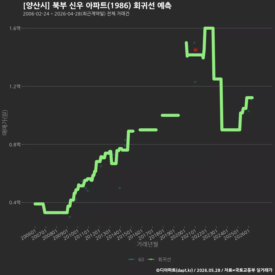 [양산시] 북부 신우 아파트(1986) 회귀선 예측