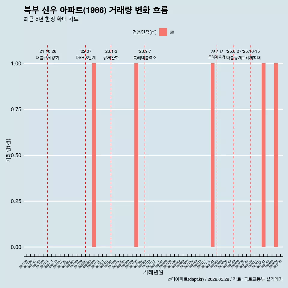 북부 신우 아파트(1986) 거래량 변화 흐름
