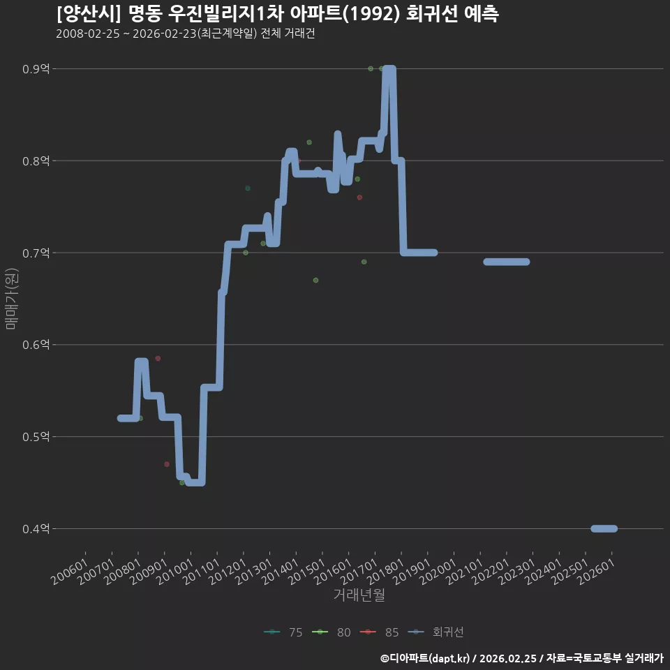 [양산시] 명동 우진빌리지1차 아파트(1992) 회귀선 예측