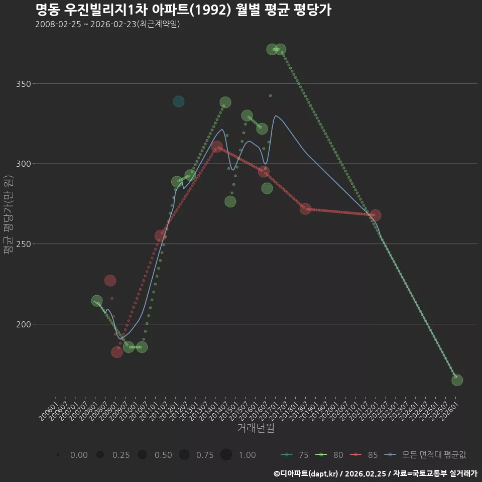 명동 우진빌리지1차 아파트(1992) 월별 평균 평당가