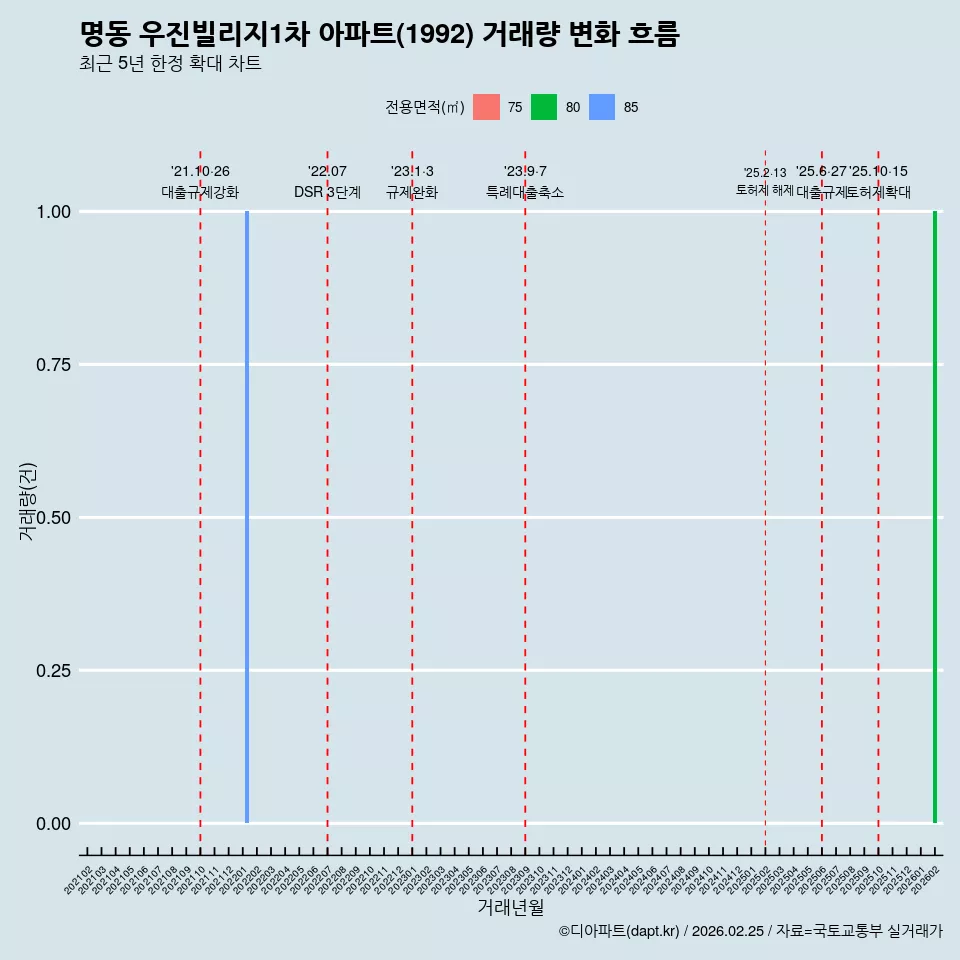 명동 우진빌리지1차 아파트(1992) 거래량 변화 흐름