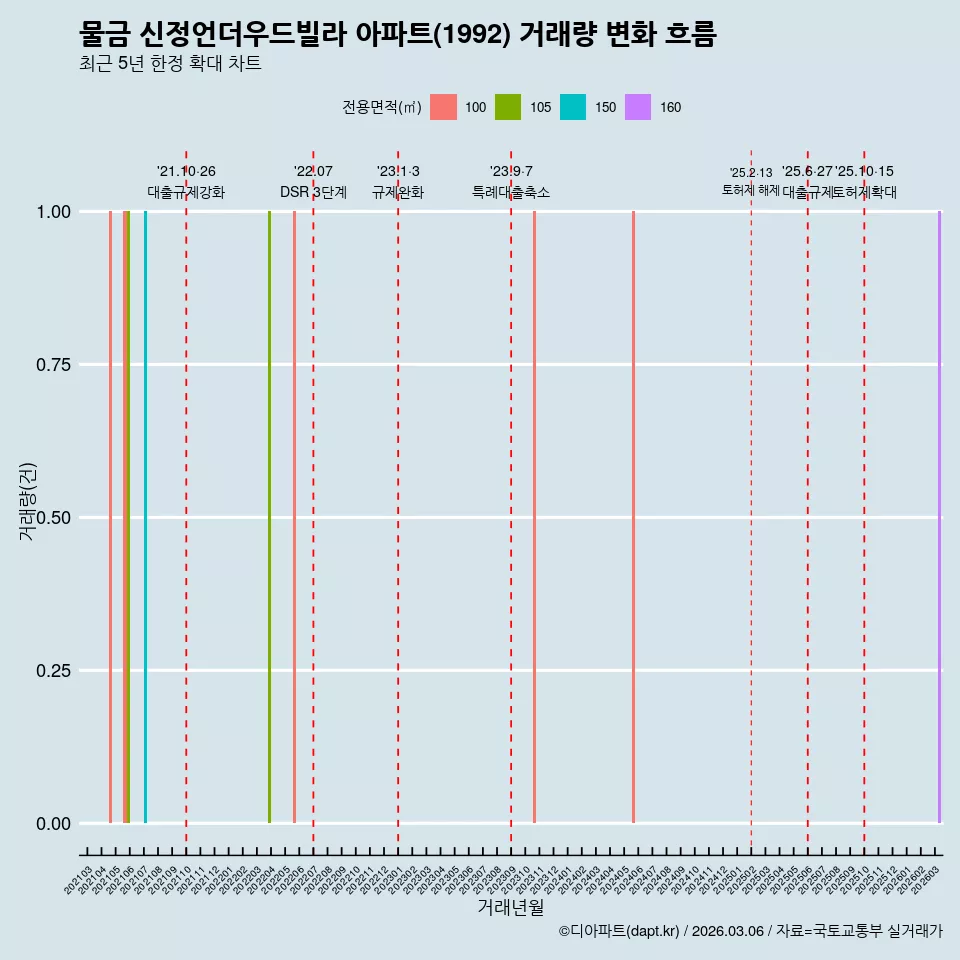 물금 신정언더우드빌라 아파트(1992) 거래량 변화 흐름