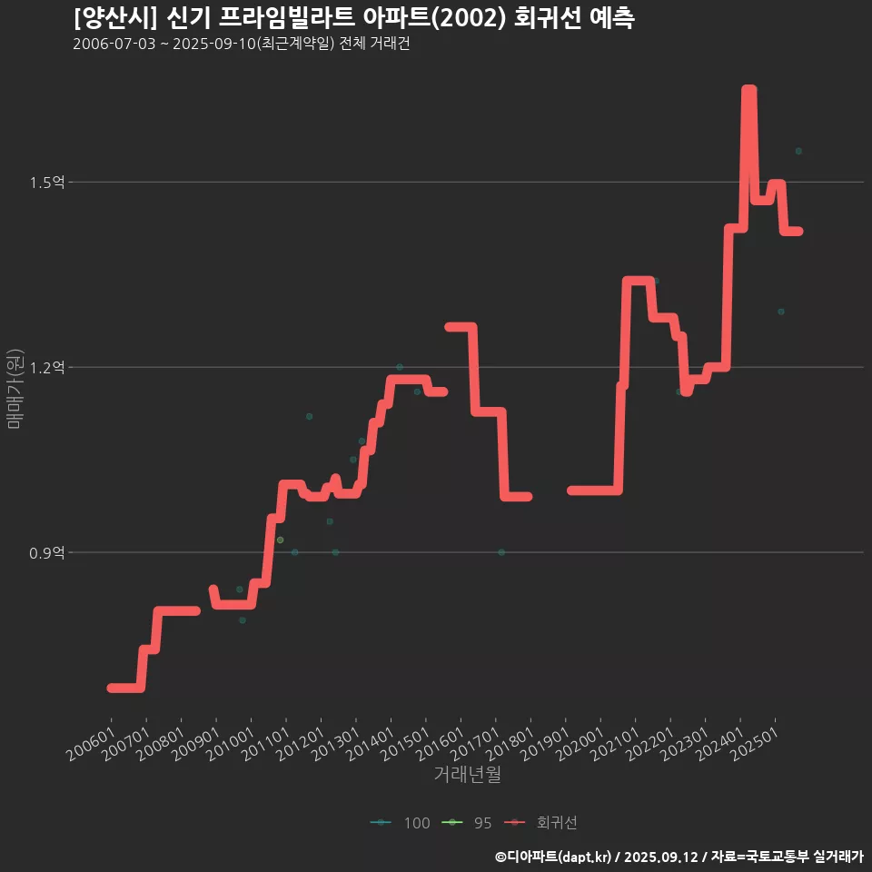 [양산시] 신기 프라임빌라트 아파트(2002) 회귀선 예측