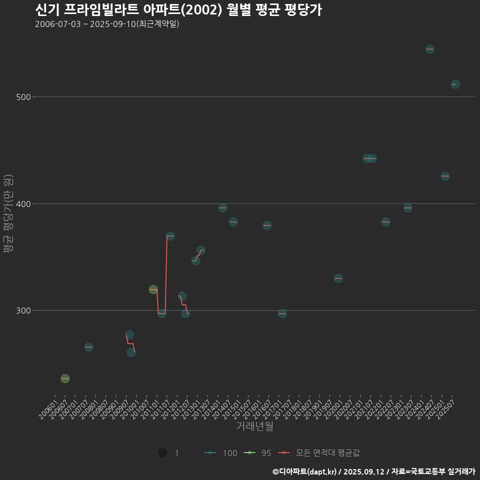 신기 프라임빌라트 아파트(2002) 월별 평균 평당가
