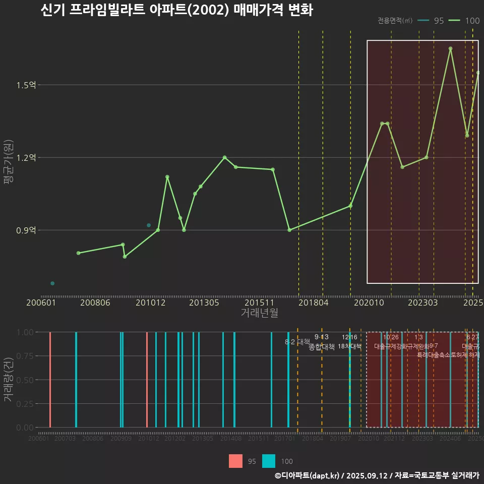 신기 프라임빌라트 아파트(2002) 매매가격 변화
