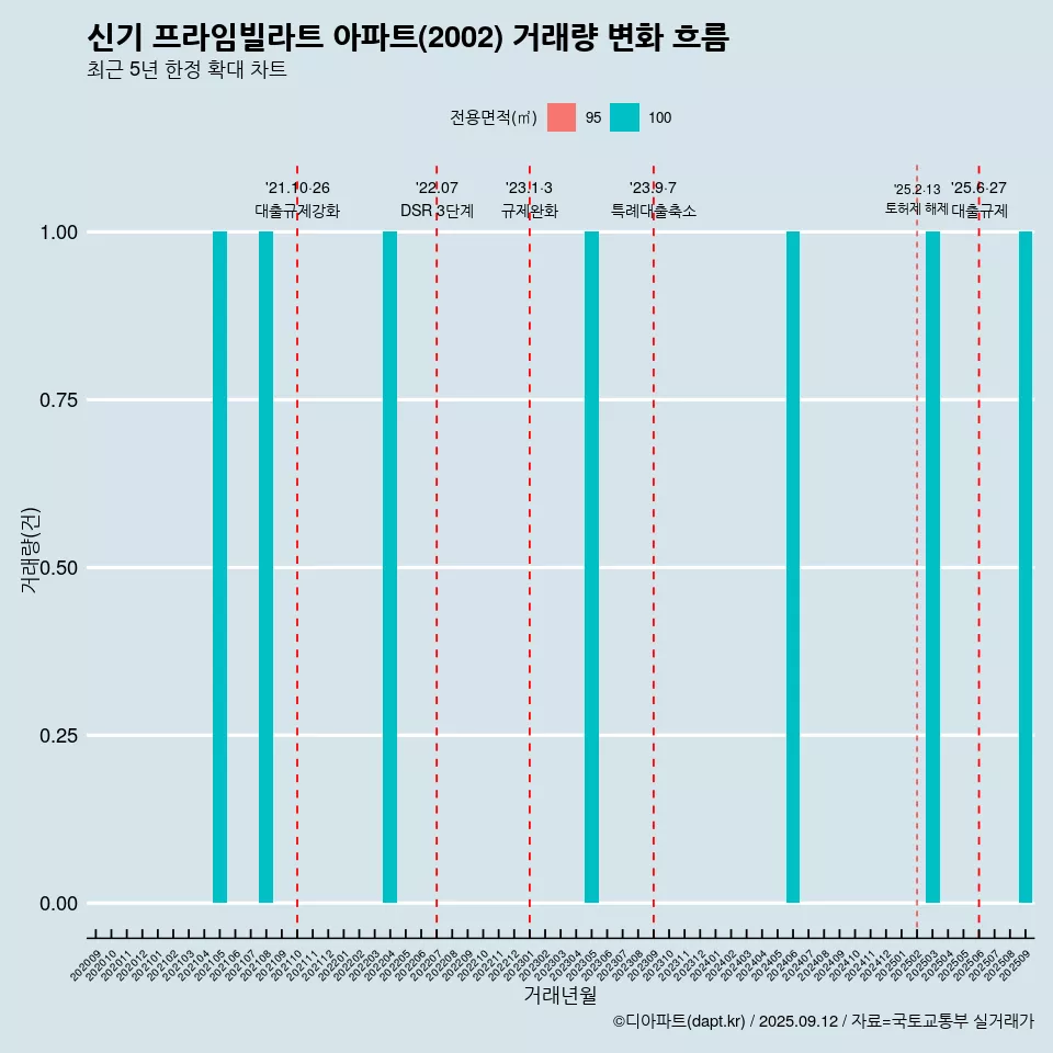 신기 프라임빌라트 아파트(2002) 거래량 변화 흐름