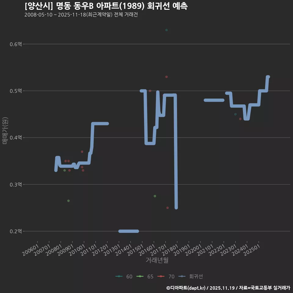 [양산시] 명동 동우B 아파트(1989) 회귀선 예측