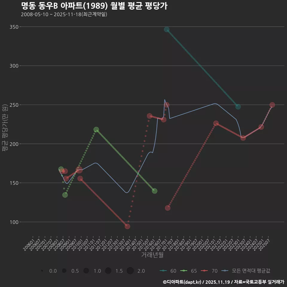 명동 동우B 아파트(1989) 월별 평균 평당가