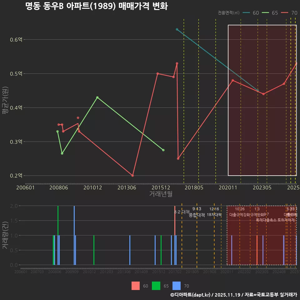 명동 동우B 아파트(1989) 매매가격 변화