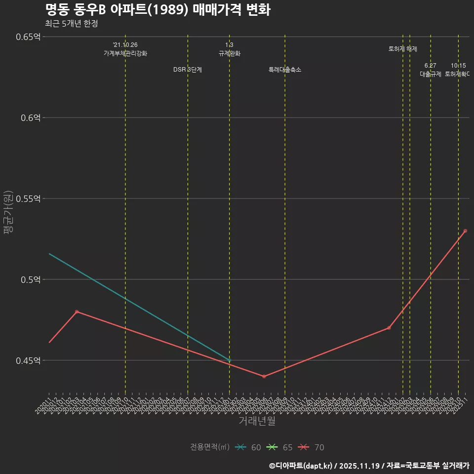 명동 동우B 아파트(1989) 매매가격 변화