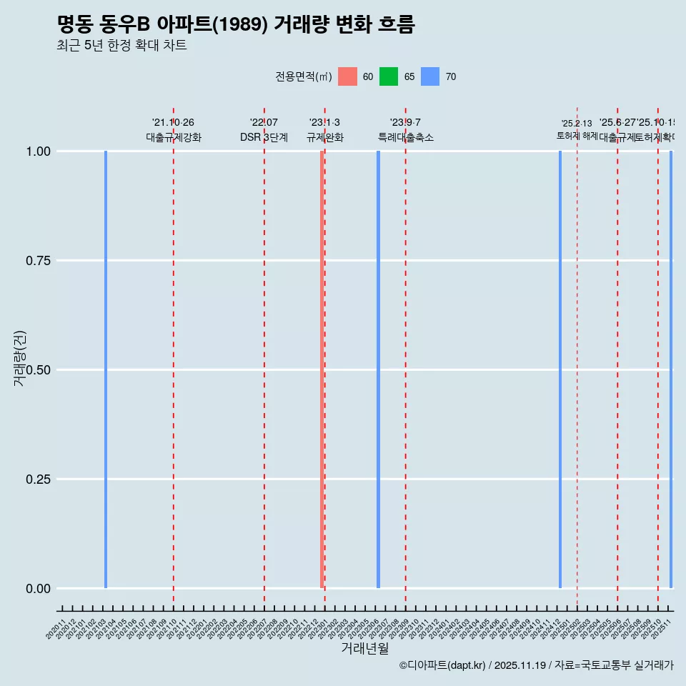 명동 동우B 아파트(1989) 거래량 변화 흐름