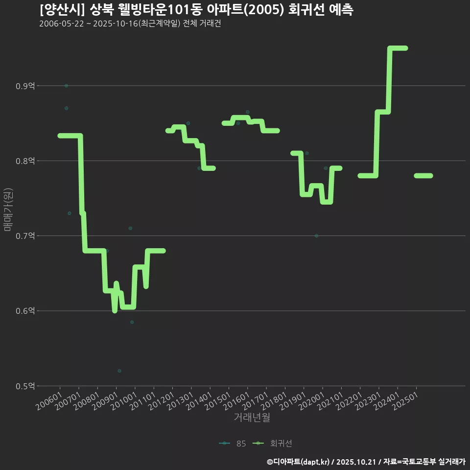 [양산시] 상북 웰빙타운101동 아파트(2005) 회귀선 예측