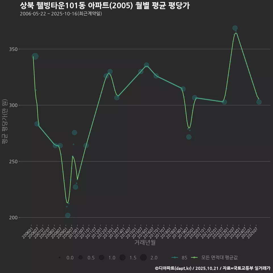 상북 웰빙타운101동 아파트(2005) 월별 평균 평당가