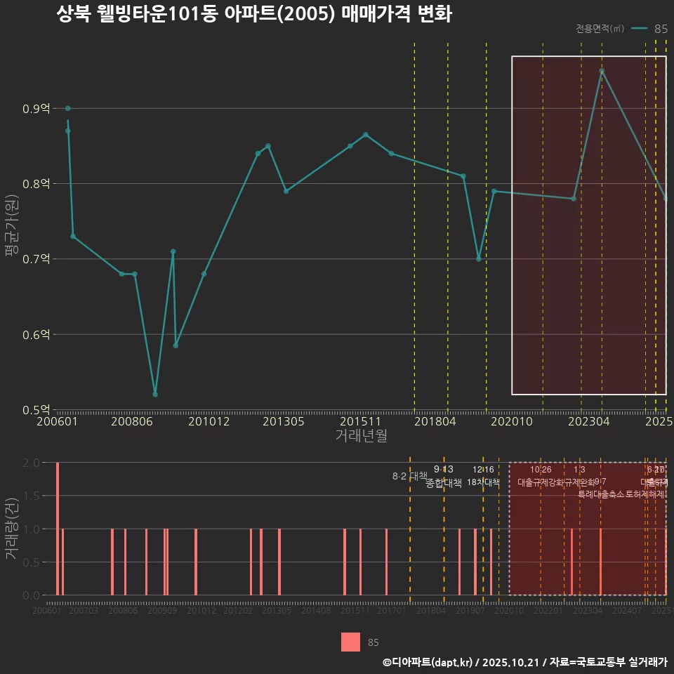상북 웰빙타운101동 아파트(2005) 매매가격 변화
