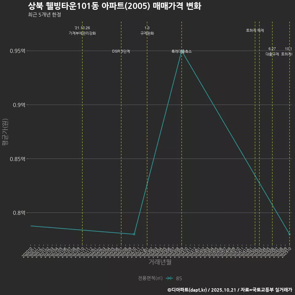 상북 웰빙타운101동 아파트(2005) 매매가격 변화