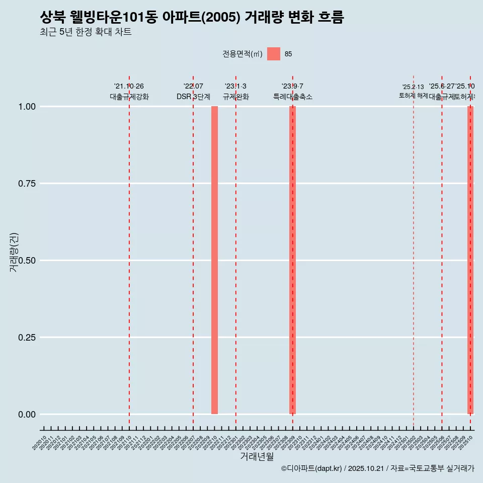 상북 웰빙타운101동 아파트(2005) 거래량 변화 흐름