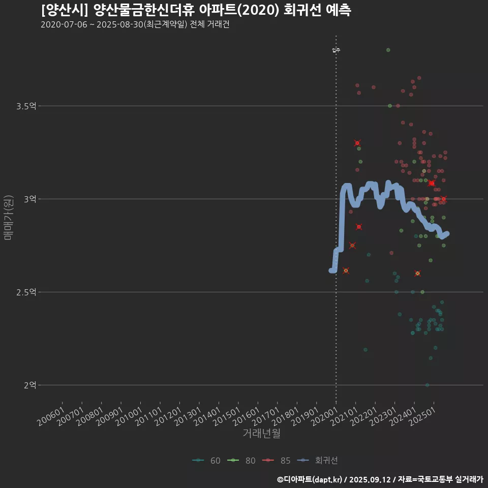 [양산시] 양산물금한신더휴 아파트(2020) 회귀선 예측