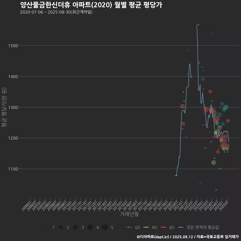 양산물금한신더휴 아파트(2020) 월별 평균 평당가