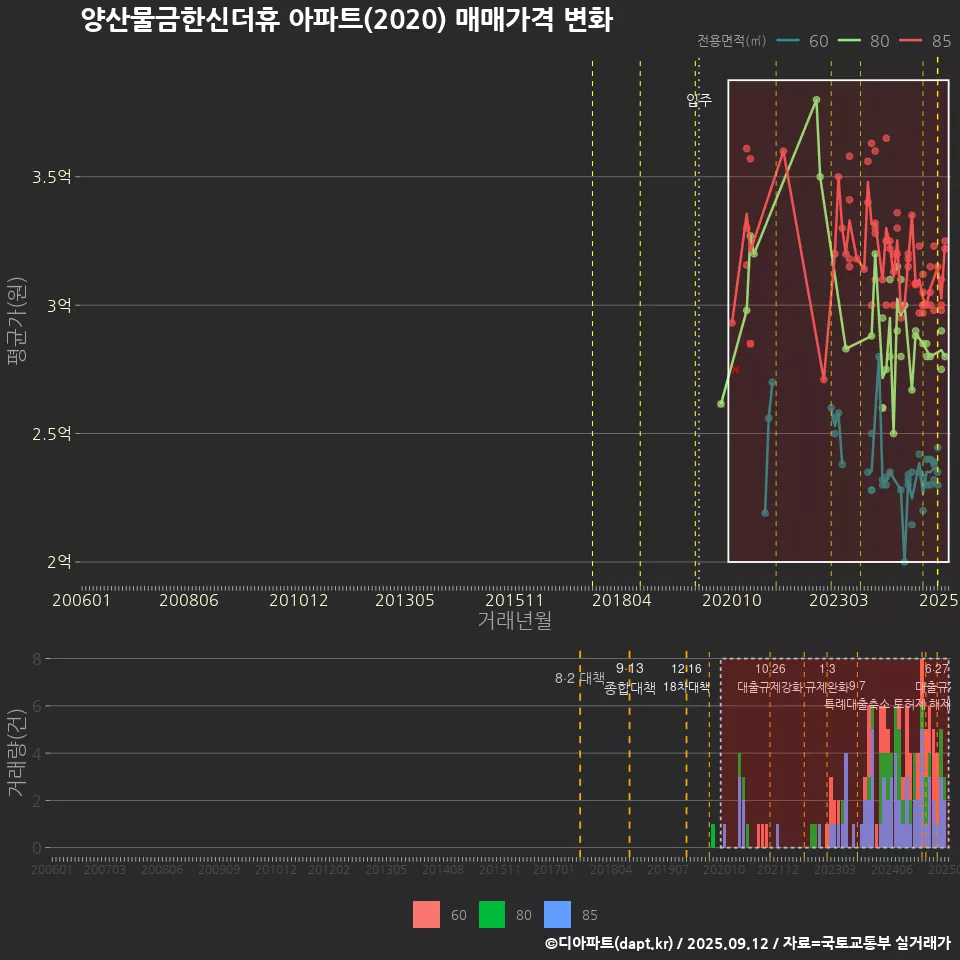 양산물금한신더휴 아파트(2020) 매매가격 변화