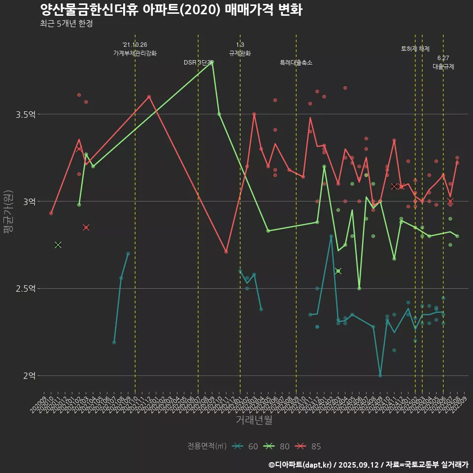 양산물금한신더휴 아파트(2020) 매매가격 변화