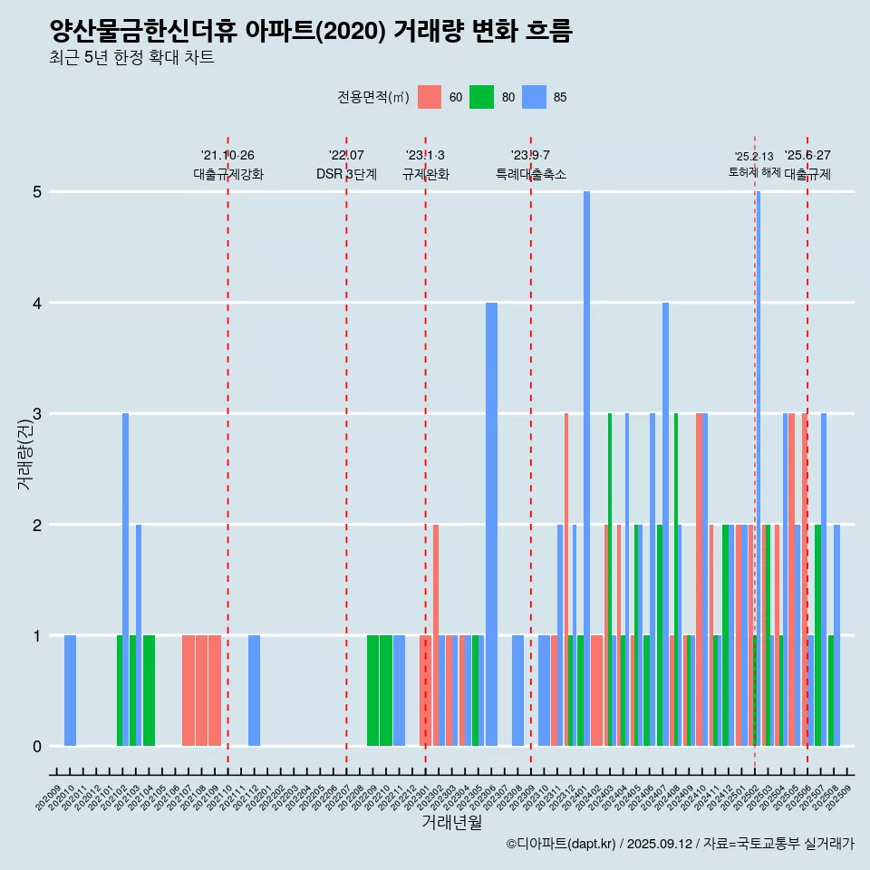 양산물금한신더휴 아파트(2020) 거래량 변화 흐름