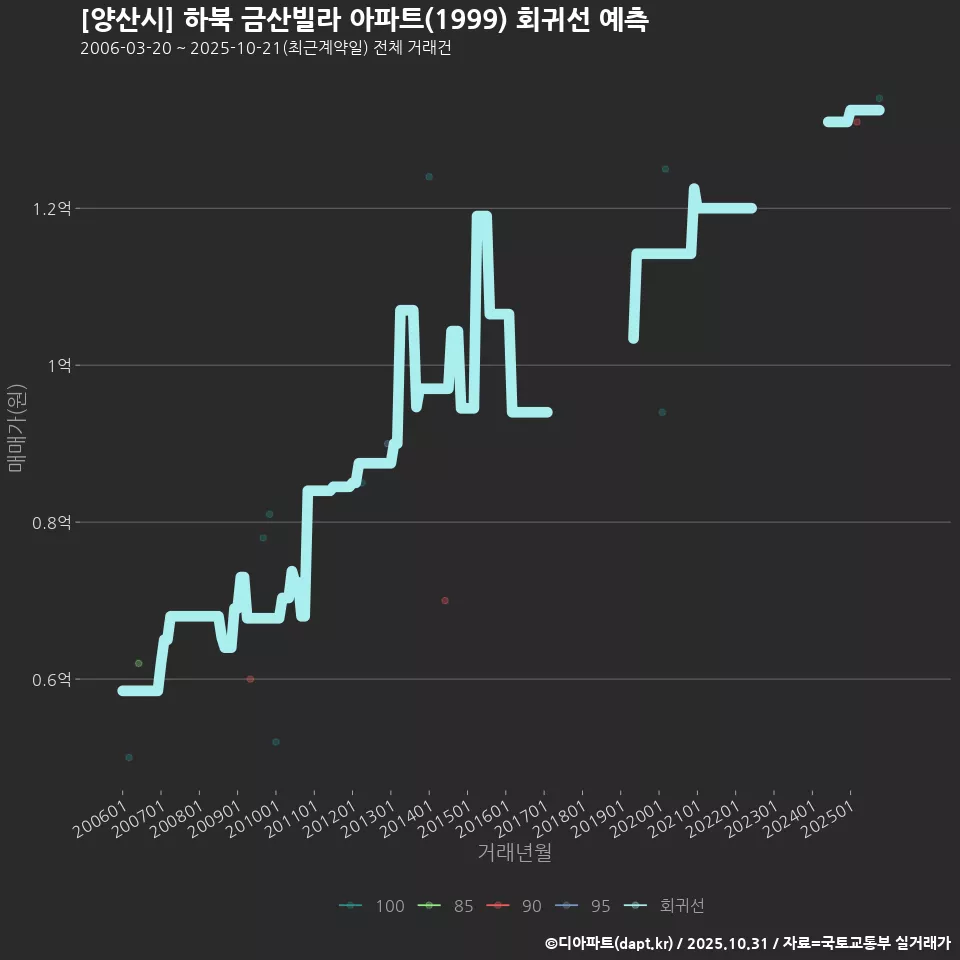 [양산시] 하북 금산빌라 아파트(1999) 회귀선 예측