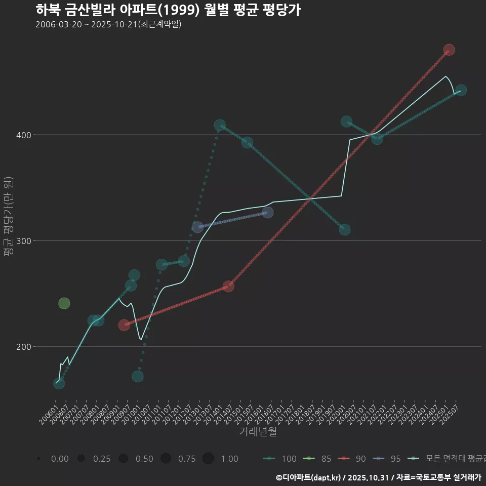 하북 금산빌라 아파트(1999) 월별 평균 평당가