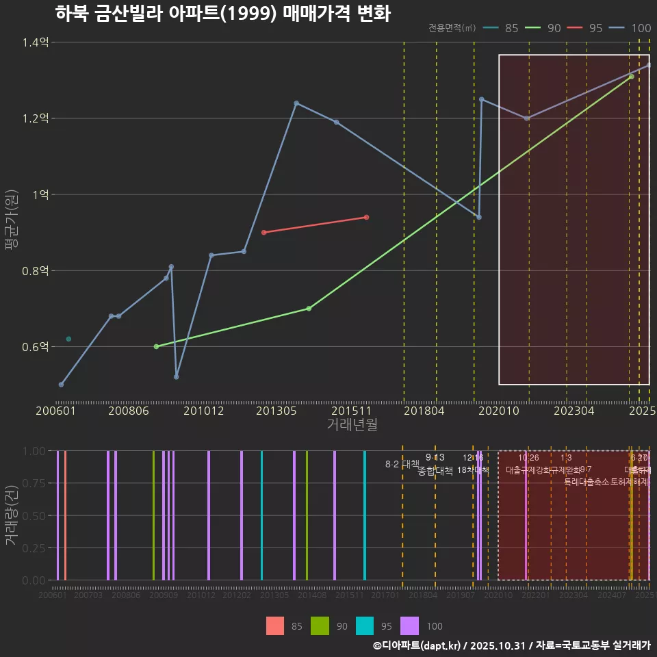 하북 금산빌라 아파트(1999) 매매가격 변화