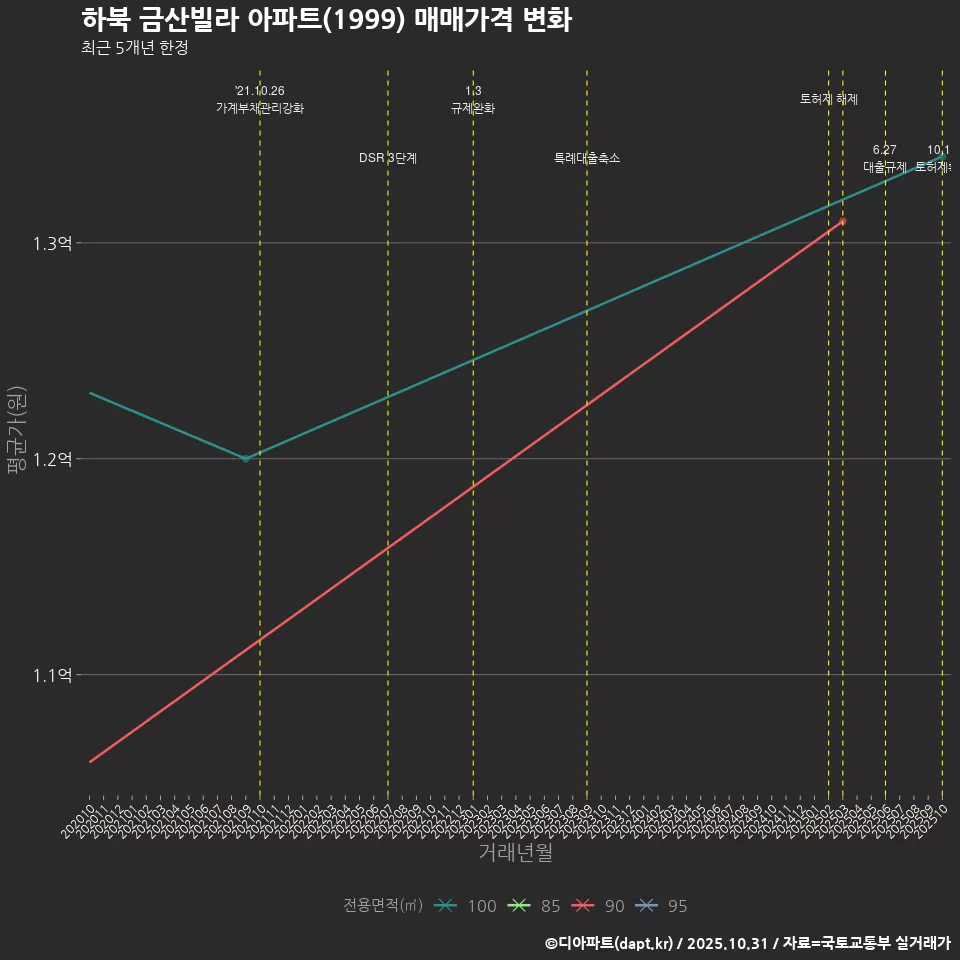 하북 금산빌라 아파트(1999) 매매가격 변화