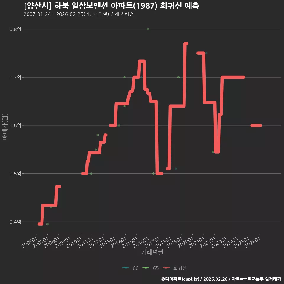 [양산시] 하북 일삼보맨션 아파트(1987) 회귀선 예측