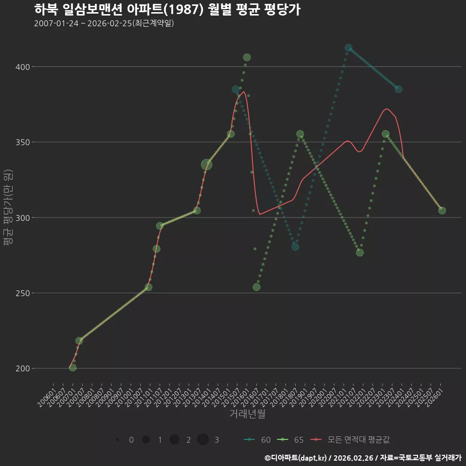 하북 일삼보맨션 아파트(1987) 월별 평균 평당가