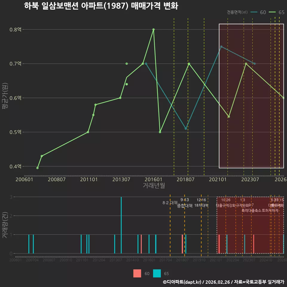하북 일삼보맨션 아파트(1987) 매매가격 변화